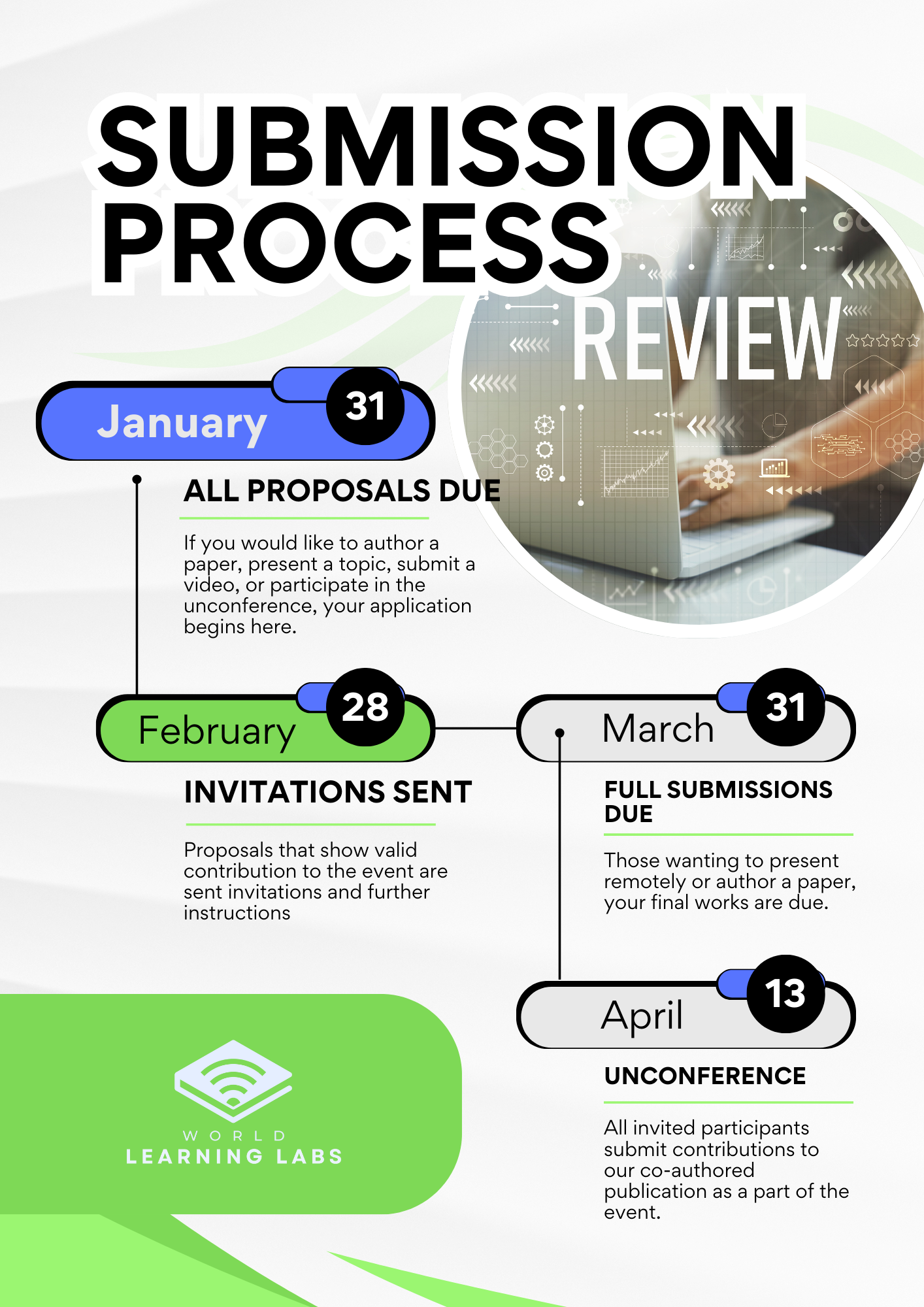 World Learning Labs Submission Process